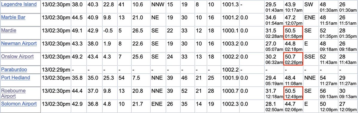 With a high temperature of 50.7°C, the station of Onslow in Western Australia has tied the Australian all-time record set in Oodnadatta in January 1960. Also 50.5°C in Mardie and Roebourne.