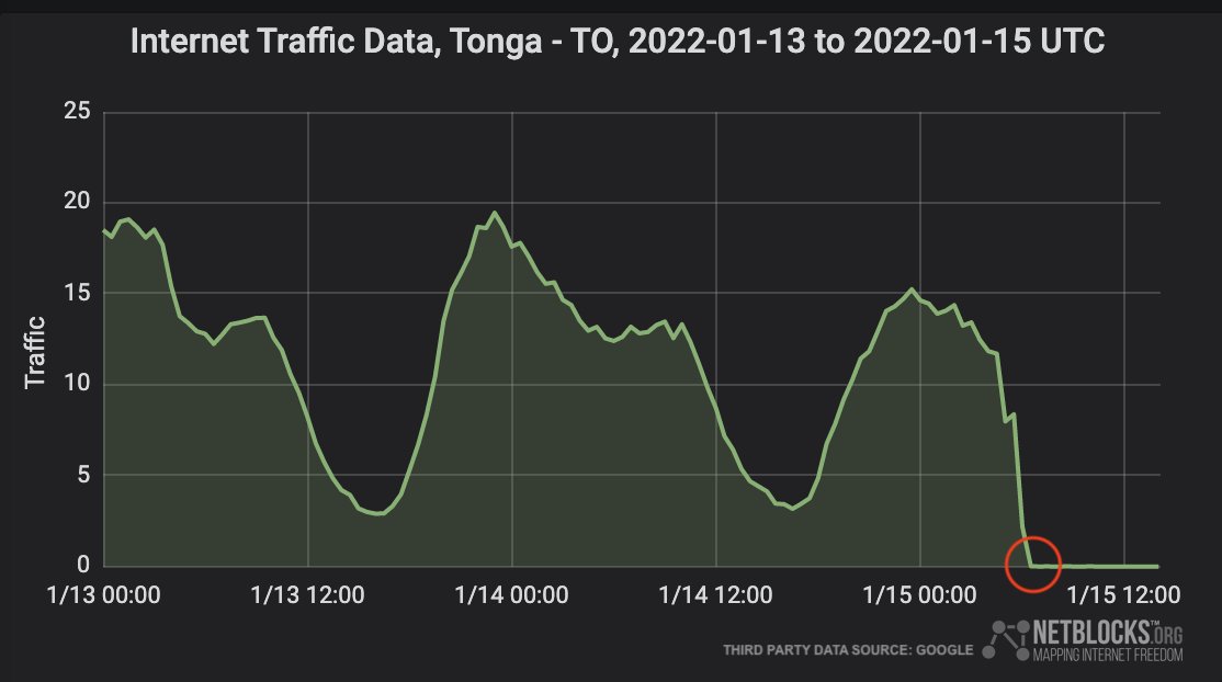 Internet has been severed in Tonga following eruption of Hunga Tonga Hunga Ha'apai underwater volcano; tsunami warnings in effect across Australia East coast, US West coast, Hawaii and Alaska