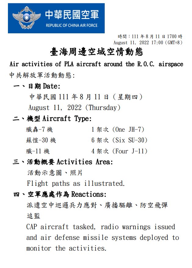 Taiwan Ministry of Defense:6 PLAN vessels and 21 PLA aircraft around our surrounding region were detected today (August 11, 2022) until 1700(GMT+8). ROCArmedForces have monitored the situation and responded to these activities with aircraft in CAP, naval vessels, and land-based missile systems